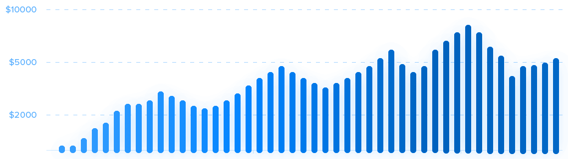 Total affiliate payouts example